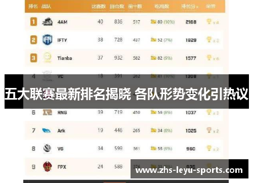 五大联赛最新排名揭晓 各队形势变化引热议